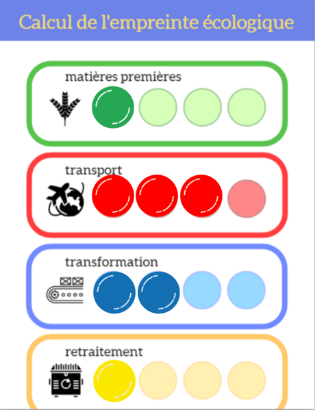 Fichier:L empreinte ecologique des aliments Empreinte.png