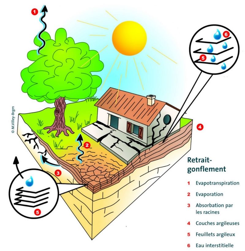 Retrait-Gonflement Argile rga2.jpg